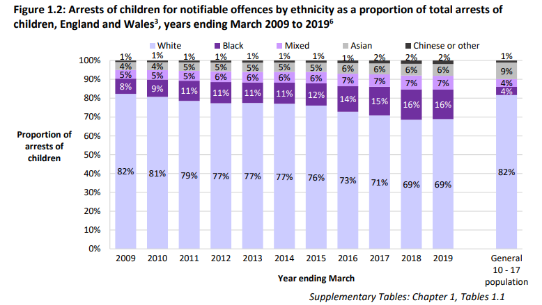 Arrests of children for notifiable offences has gone down. However, the proportion of non-white ethnicities getting arrested has gone up. More data is needed, as there could be regional differences but as shown further above, arrests have decreased & convictions increased.34)