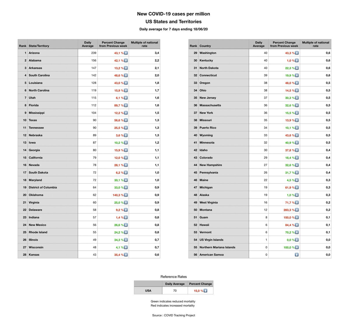 UPDATE: Just added today’s new numbers. Bad news & Unsettling news: Bad news is that Oklahoma has further accelerated now to 140% increase from last week’s 7 day average. Unsettling is that despite increase, Oklahoma is now #2 in %increase behind Montana’s new 283% increase! 