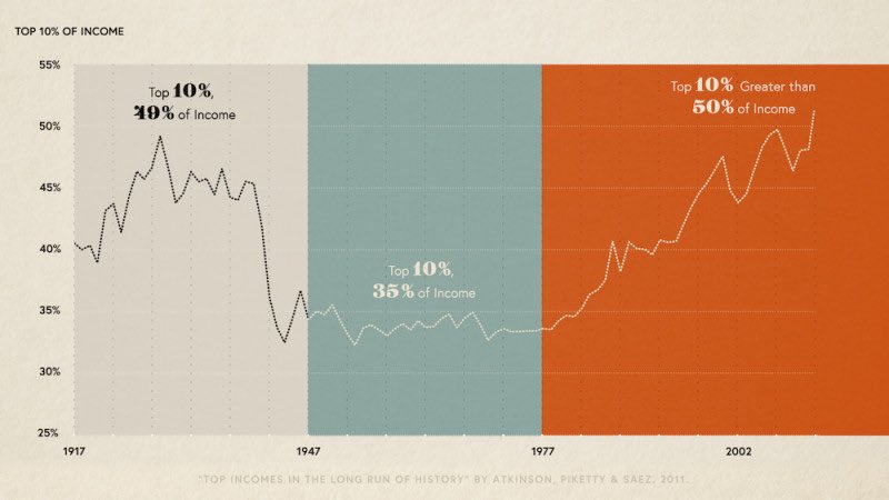 Unchecked economic growth tends to concentrate the gains from growth in an ever smaller segment of society. Even if the tide lifts all boats, growth increases inequality. That’s why we are where we are now: wealthier than ever before but more unequal.