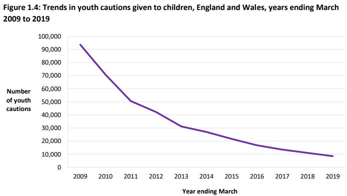 When looking at the same statistics for youth cautions, we see an overall drop but an increase in the proportion of non-white ethnicities getting cautions. This would appear because of the huge drop in white cautions. Black cautions have dropped from 5,867 to 800 in 10 years.35)