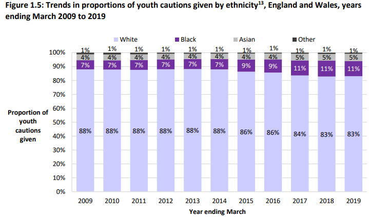 When looking at the same statistics for youth cautions, we see an overall drop but an increase in the proportion of non-white ethnicities getting cautions. This would appear because of the huge drop in white cautions. Black cautions have dropped from 5,867 to 800 in 10 years.35)