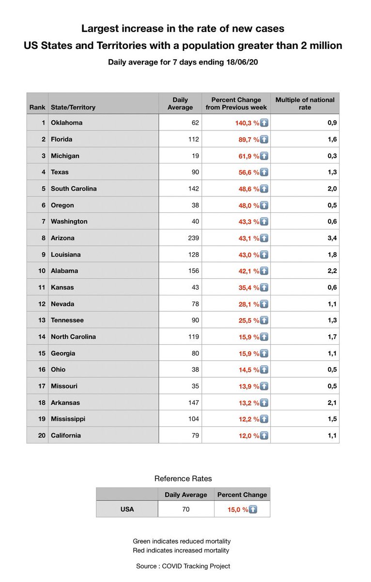 2) That said, Oklahoma’s 140% increase vs last week is still #1 among large and medium states with 2 million population or more. Florida’s %increase has also climbed further - now to 90% increase (from 78% days before). (Table by teammate  @euromaestro).  #covid19