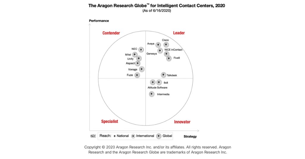 CiscoCollab's tweet image. We are excited to announce that Cisco was just identified by @AragonResearch1 as a leader in Aragon’s Globe for Intelligent Contact Center 2020! 

Read the report: cs.co/6013GKWch