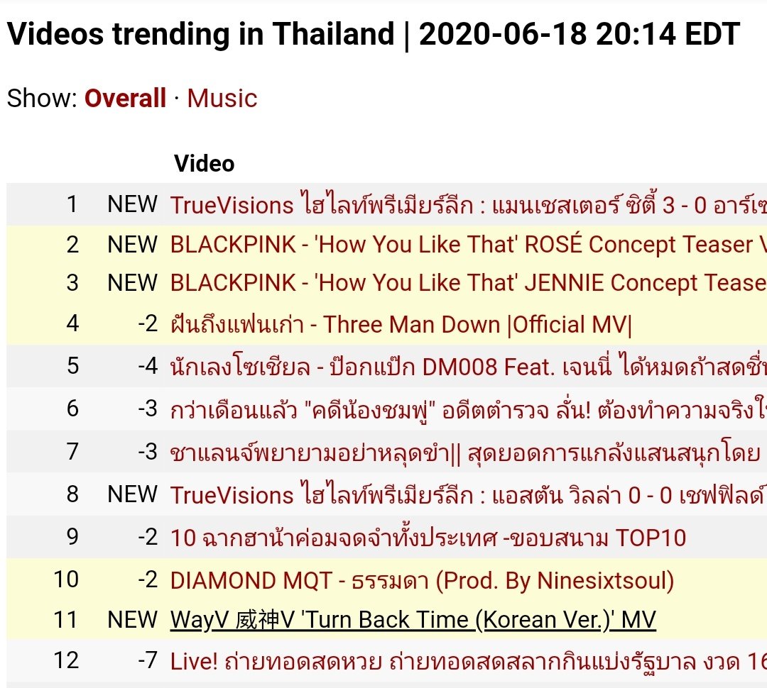 TENzenter's tweet photo. WayV 威神V 'Turn Back Time (Korean Ver.)' MV
is ranking #11 on Trending Thailand YouTube

2020-06-18 | 20:14 EDT
No.11 Thailand🇹🇭

#KORver_WayVTurnBackTime #TurnBackTimeKoreanVer  #AwakenTEN #WayV   #TENChittaphon #เตนล์ #TEN #李永钦 #텐 https://t.co/xFbQHfwXu8