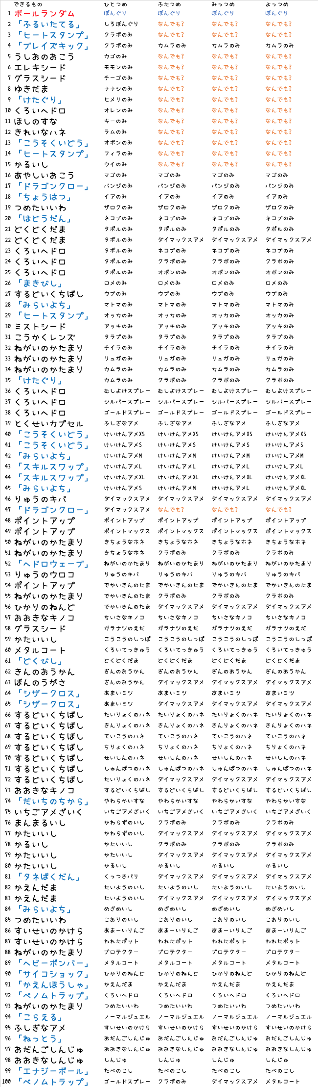 小鳥ぴよ ゲーム全般 待って待って待って ウッウロボの仕組み検証し始めたんだけど １ ぼんぐり4つのときはボールランダム ２ それ以外は １個目でほぼ決まる っぽい もっと調べます ダイマックスアメは4個で変わるし