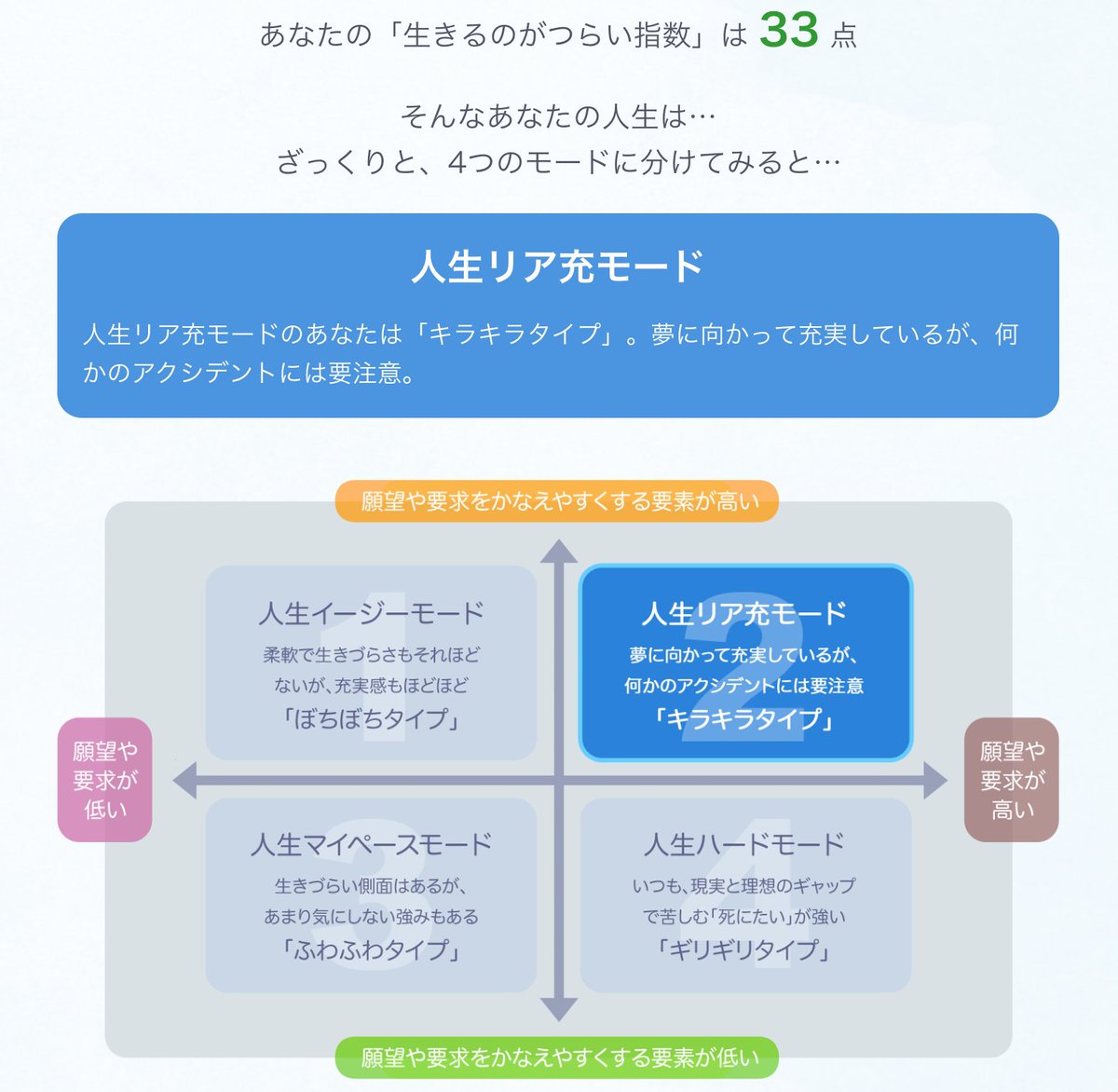 ひわいさん Pa Twitter これやったら診断結果が 人生リア充モード だったんですが つらチェック ネットの居場所ポータルサイト 死にたい のトリセツ T Co Fxzgh3plrw ひわいさん Pa Twitter これやったら診断結果が 人生リア充モード だったんですが つらチェック ネットの居場所ポータルサイト 死にたい のトリセツ T Co Fxzgh3plrw