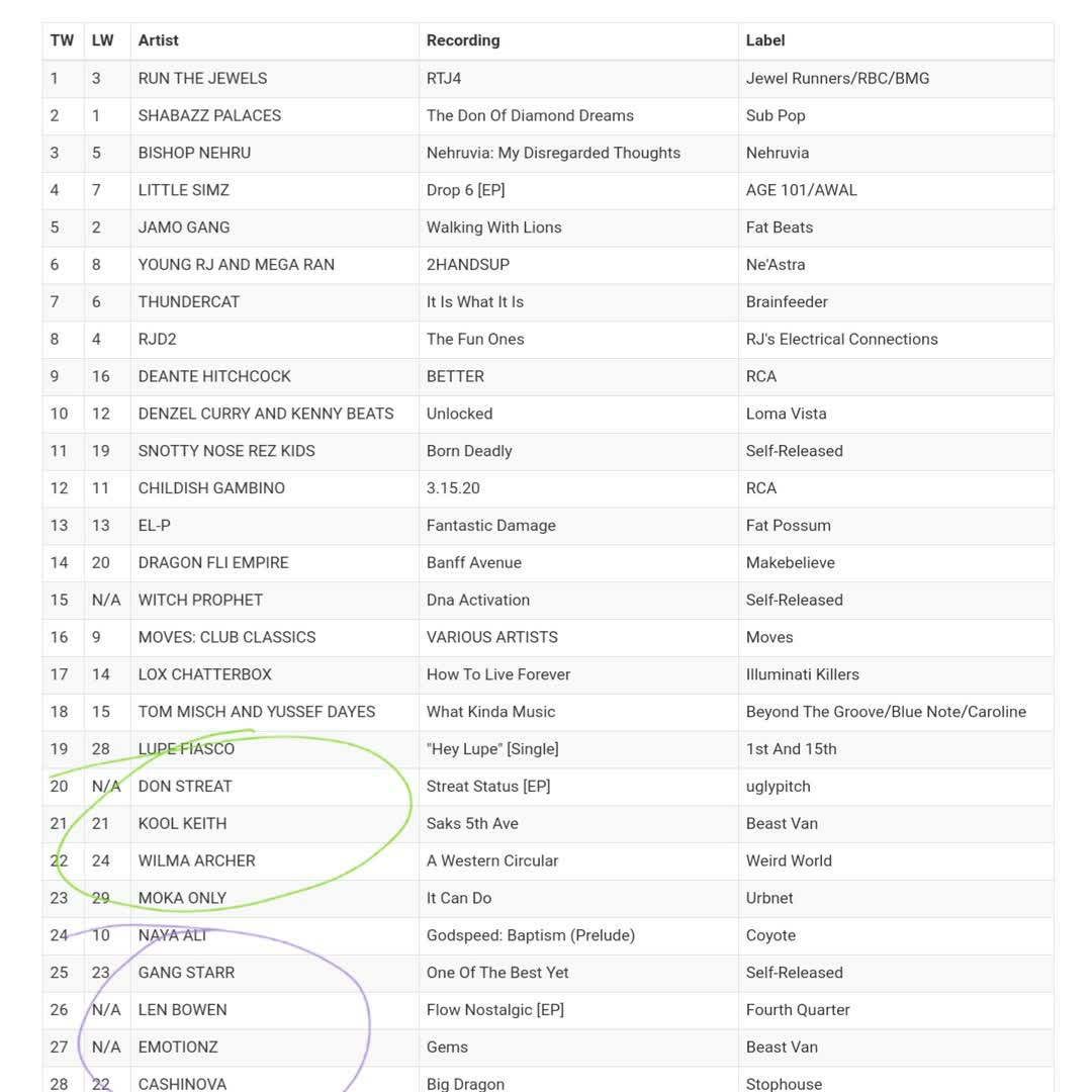 📈📈Shout out to @officialkoolkeith & @emotionz for making the Charts again this week 📈📈 .⠀ .⠀ #bcundergroundhiphop #radiocharts #emotionzmusic #hiphop #radiocampaign #beastvanrecords #vancouverrappers #newyorkhiphop #koolkeith #hiphopcharts #hiphopvancouver