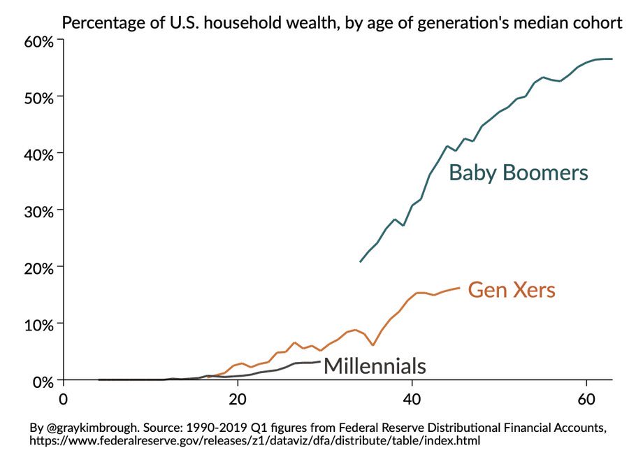 1/ boomers vs literally everyone else 1. mid 30’s millennials have 1/7th of the wealth boomers had at that age ( @graykimbrough )2. the “great wealth transfer” of $57B from boomers to millennials may be cancelled due to healthcare costs and failing pensions / entitlements
