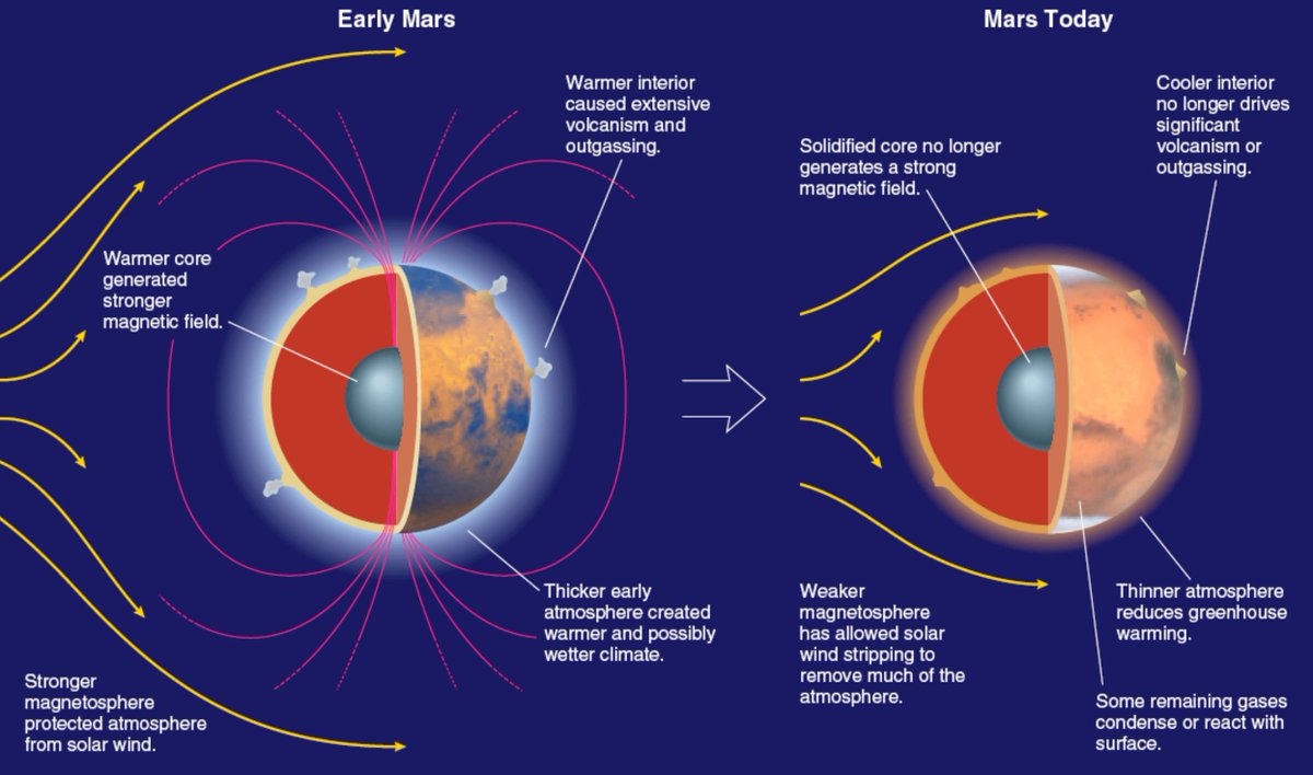 ...great, but all these efforts are pointless if our atmosphere is going to just get stripped away due to the lack of magnetic field. It is believed that Mars lost its magnetic field due to its core solidifying during planet formation. A way of creating a magnetic field...(11/22)