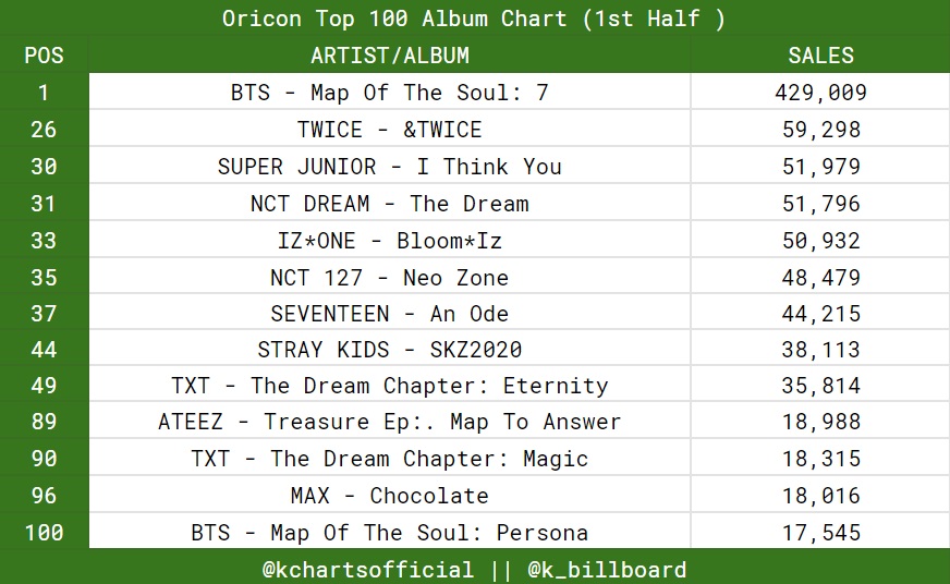 Oricon Charts Mid Year allkpop Forums