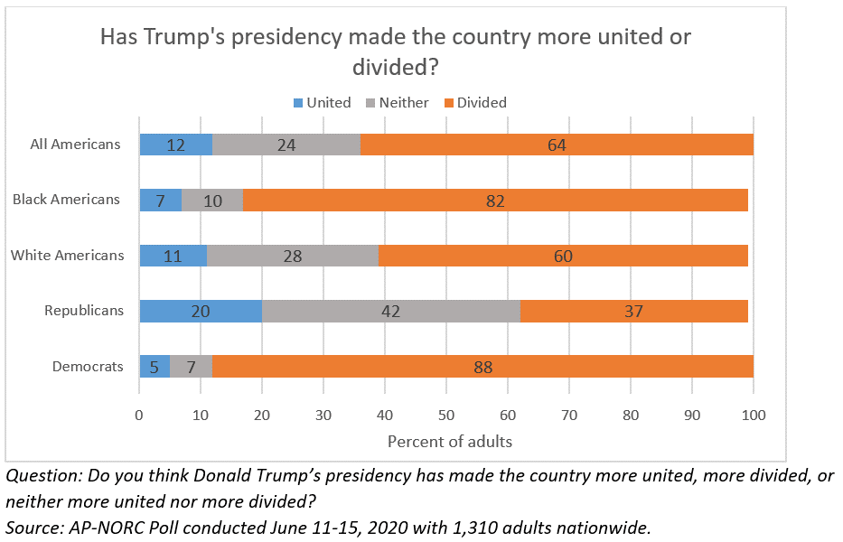 So, again, a pollster who wanted to keep getting money from Trump could build a sample where they could show Republicans generally approve of how Trump is handling race relations. Let's move to the next question. Spoiler: it isn't good for Trump