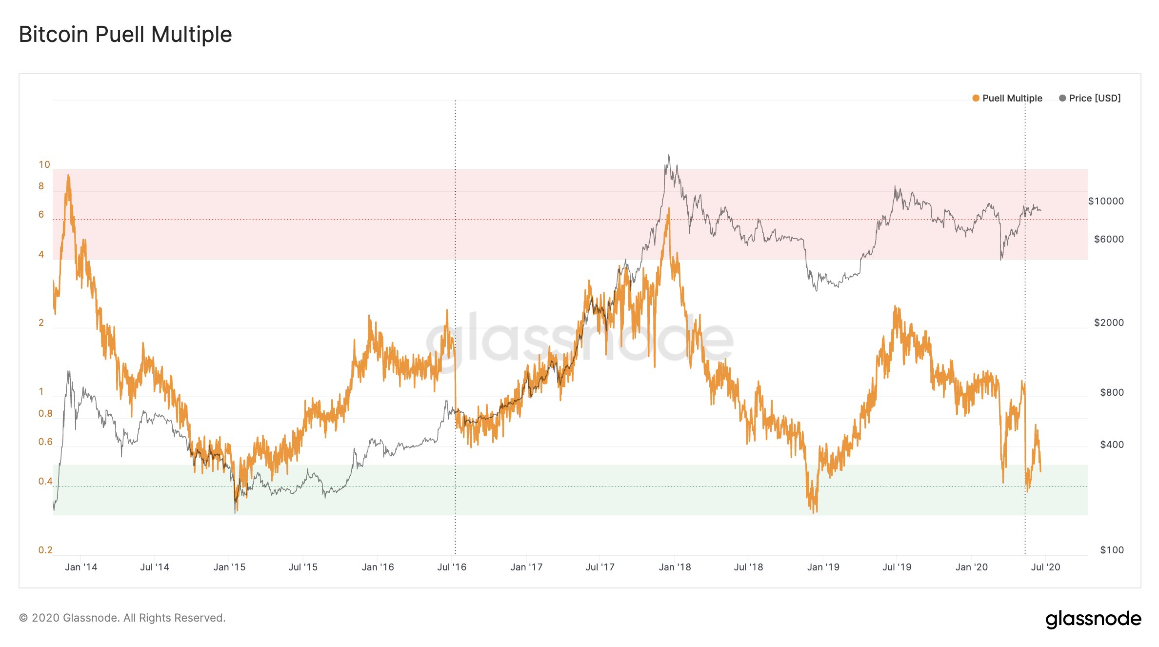 The Bitcoin Puell Multiple