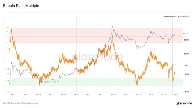 Preço do Bitcoin e Gráfico Puell Multiple da Glassnode