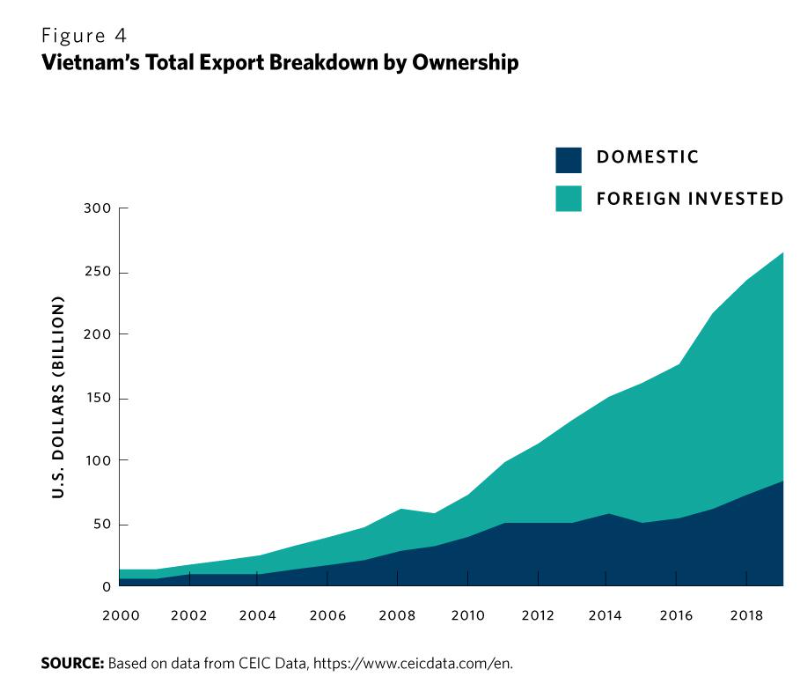 Vietnam's exports have expanded faster than Asia's regional average & risen so much that it is now above the Philippines, Indonesia & on par with Malaysia and Thailand.That said, Vietnam's gross export might is dominated by foreign investors & domestic firms need to step up!