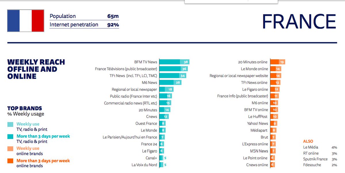 39. Je termine ce thread avec 1 focus sur les médias français qui montre la domination de la tv sur la conso d'actus (et l'impact de BFM). En ligne 20minutes, rare gratuit ayant survécu + marques fortes (Le Monde, TF1...) + la PQR  https://reutersinstitute.politics.ox.ac.uk/sites/default/files/2020-06/DNR_2020_FINAL.pdf  #usages  #medias