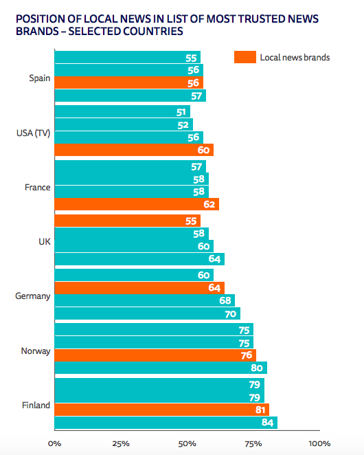 34. Mais les médias ne sont pas tous logés à la même enseigne. Les médias locaux en France bénéficient d'une grande confiance de la part de la pop, parmi les + élevées au monde  https://reutersinstitute.politics.ox.ac.uk/sites/default/files/2020-06/DNR_2020_FINAL.pdf  #medias  #trends  #usages  #presse