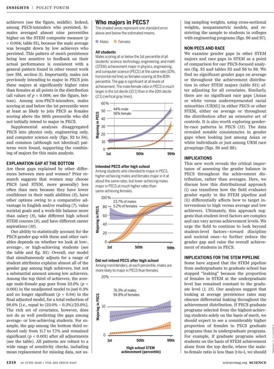 “low achieving men are both retained in and attracted to these fields (physics, engineering and computer science) during college.” fascinating read from  @JoeCimpian et al in  @ScienceMagazine:  https://science.sciencemag.org/content/368/6497/1317  #WomenInSTEM