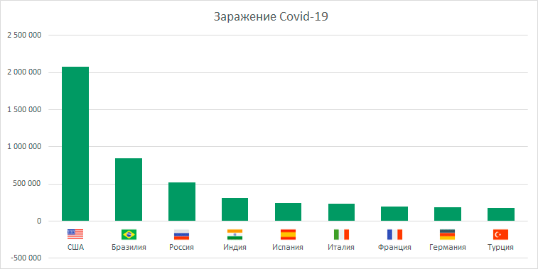 VBA__Excel's tweet image. Как добавлять флаги стран на ось гистограммы тем самым повысив ее наглядность. Разбираем на примере статистики заболеваемости Covid-19 buff.ly/2zFLj0W