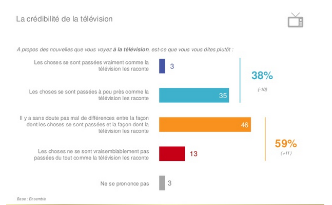 35. Alors que la TV est le canal qui suscite le + de suspicion (tt en étant le + consommé). On pense bien sûr aux chaînes TV en continu qui cumulent vacuité, polémique, erreurs... tout en enregistrant de fortes audiences. Fascination/répulsion du public.  https://reutersinstitute.politics.ox.ac.uk/sites/default/files/2020-06/DNR_2020_FINAL.pdf