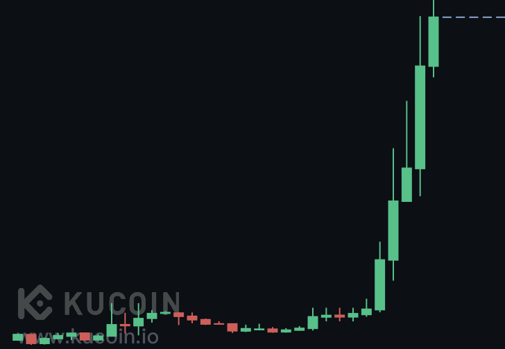 kucoincom's tweet photo. #KuCoinFriday

❓ Which trading pair is this 30-day chart for? 

👉 Hint: https://t.co/tylHqP66cs

💰 Follow @kucoincom, retweet, and comment your answer below. We will pick one correct answer randomly to receive 10 KCS on June 22, 2020. https://t.co/3MIdsyOYZm