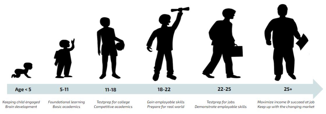 5/ Age - Edtech at diff ages serves diff "jobs to be done" - - Pre-school is for day care + brain dev- K12 is for foundational academics + social dev- College/University is for employable skills + network dev- Upskilling is for competitive advantages + CV dev5/n