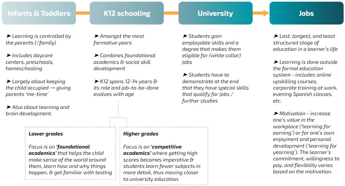 6/ But even within age groups, jobs to be done/motivations evolve. K12 is for foundational learning in early yrs but competitive testing in later yrs. Upskilling can be to gain either financial OR social capital. These nuances affect how end consumers make purchase decisions6/n