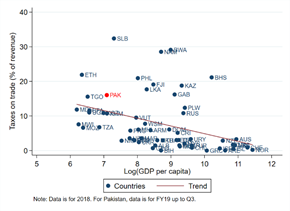 2) In general - as countries grow import duty revenue falls. Countries move toward less distortive taxes that are also more difficult to collect. In  #Pakistan, import duty revenues are 16% of total tax revenues. Above the average for countries at similar level of development.