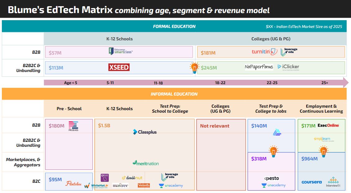 12/ Stacking of all 3 categorizations gives us the Blume EdTech Matrix - an exhaustive view of Edtech w 18 separate subsectors. It covers everything from B2B+B2C admissions services like  @leverageedu to preschool marketplaces like  @ProEves to B2C job prep like  @interview_bit12/n