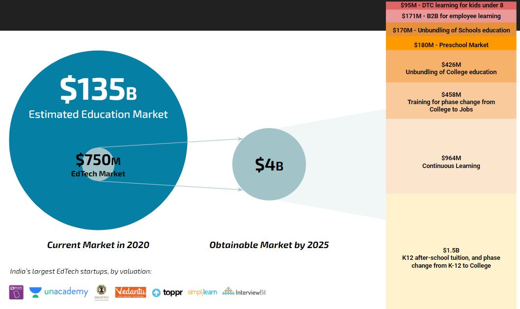 13/ We expect the total edtech market to be $4b ($600m in formal & $3.4b informal) by 2025 (currently $750m), out of an overall $135b education market.The largest subsector is K12+testprep for college, at a $1.5b edtech market in '25; closely followed by continuous ed at ~$1b