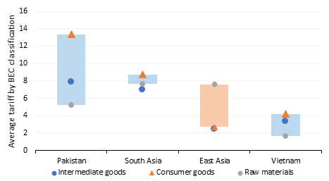 3) Import duties also help allocate resources. Indeed, in the interest of 'industrializing' many use  #cascading schemes. High tariffs on final goods, lower on intermediates and raw materials. In  #Pakistan cascading is quite marked!