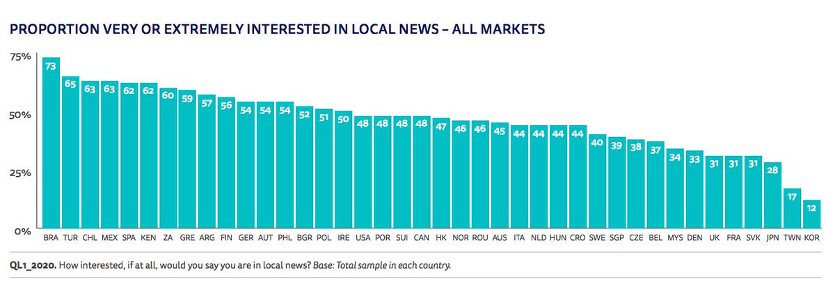 37. Mais le rapport insiste sur la tendance au déclin du nombre de lecteurs de la presse locale (papier) dont la survie dépend de l'attraction de publics+jeunes via des contenus numériques + engageants.  https://reutersinstitute.politics.ox.ac.uk/sites/default/files/2020-06/DNR_2020_FINAL.pdf  #presse  #trends  #business