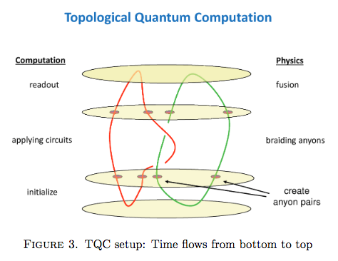 More foliations in the wild.1/ Topological Quantum Computations:  https://www.ams.org/journals/bull/2018-55-02/S0273-0979-2018-01605-4/S0273-0979-2018-01605-4.pdf2/ Chiral Crystals:  https://www.nature.com/articles/s41586-019-1037-23/ Magnetic Topological Insulators:  https://physicsworld.com/a/magnetic-topological-insulator-goes-clean/