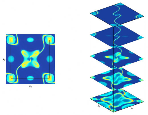 More foliations in the wild.1/ Topological Quantum Computations:  https://www.ams.org/journals/bull/2018-55-02/S0273-0979-2018-01605-4/S0273-0979-2018-01605-4.pdf2/ Chiral Crystals:  https://www.nature.com/articles/s41586-019-1037-23/ Magnetic Topological Insulators:  https://physicsworld.com/a/magnetic-topological-insulator-goes-clean/