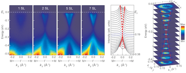 More foliations in the wild.1/ Topological Quantum Computations:  https://www.ams.org/journals/bull/2018-55-02/S0273-0979-2018-01605-4/S0273-0979-2018-01605-4.pdf2/ Chiral Crystals:  https://www.nature.com/articles/s41586-019-1037-23/ Magnetic Topological Insulators:  https://physicsworld.com/a/magnetic-topological-insulator-goes-clean/