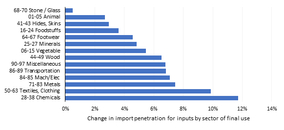 9)  #CPFTA brought more imports from  #China. Some where intermediates and raw materials. We measure which sectors in  #Pakistan most benefited from those new inputs available. Here's a chart: