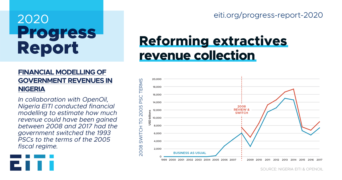 CollectiveActi1's tweet photo. RT EITIorg "#EITIProgressReport: 🇳🇬 In 2019, nigeriaeiti undertook financial modelling with OpenOil to estimate a revenue loss of USD 16bn-28 bn due to not reviewing the terms of Production Sharing Contracts, which informed legislative reform. #trans… https://t.co/di6RmhJeZA"