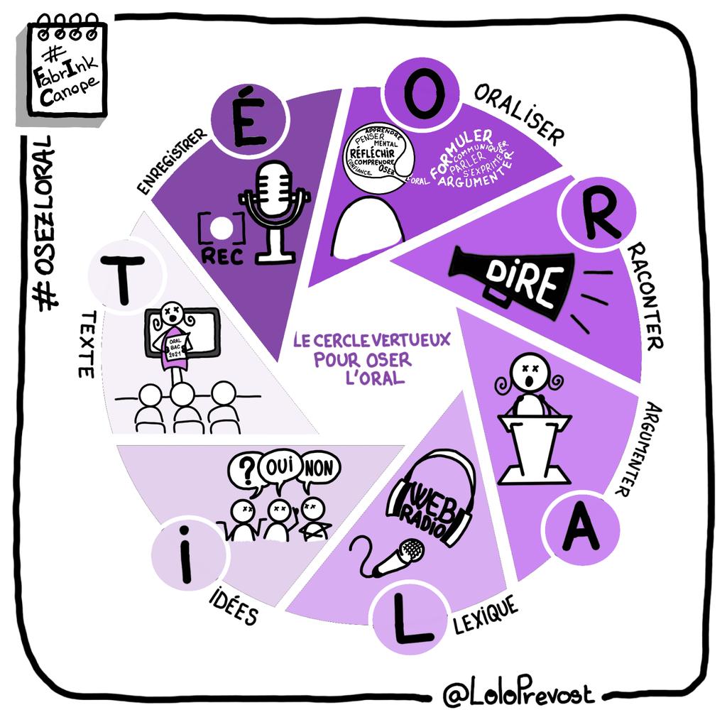 lolo_prevost's tweet image. Une planche focus sur l’#oralité en organisation circulaire
#fabrinkcanope #oral #osezloral
