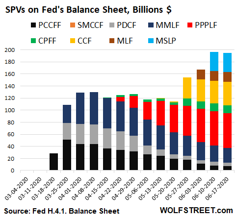 NTeterel's tweet photo. Ça c'est tous les trucs exotiques que la FED rachète aux banques avec sa planche à billets.
#PCCFF #SMCCF #PDCF #MMLF #PPPLF #CPFF #CCF #MLF #MSLP https://t.co/uxW97RH12z