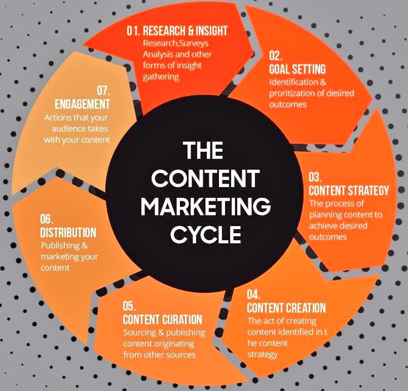 The 7 stages of #ContentMarketing [#Infographic]

#Content #socialmedia #DigitalMarketing #Marketing #Business #smm #socialmediamarketing #SEO #VideoMarketing