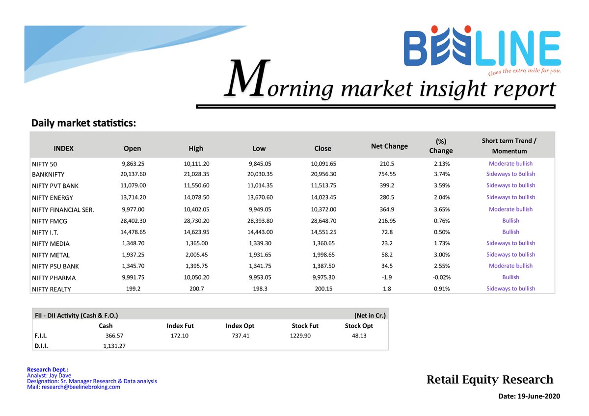 beeline_broking's tweet photo. Morning market insight report (19-June-2020) #Nifty #Bankniftytechnicalview #OptionPain #Bulkdeals #Economicdata #pickoftheday #marketresearch
@j_dave https://t.co/WzuGUtqaXb