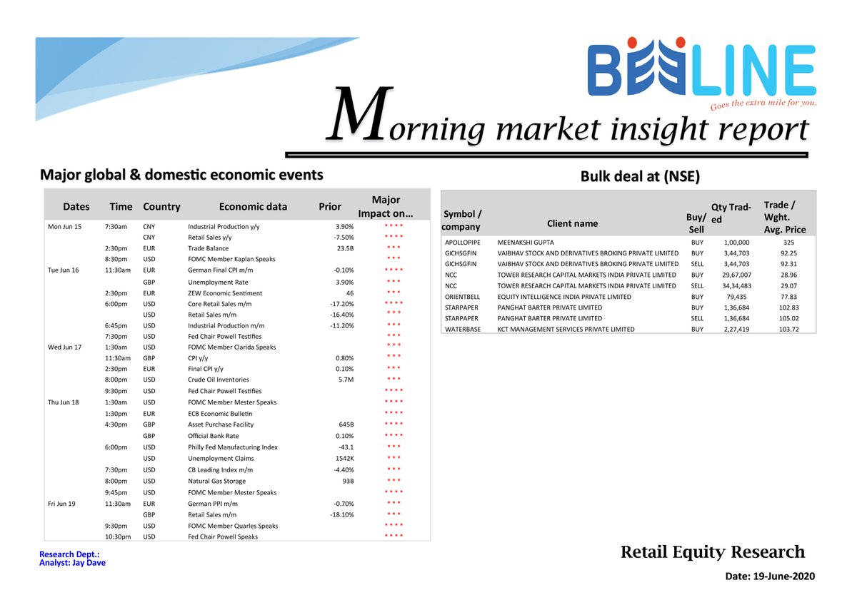 beeline_broking's tweet photo. Morning market insight report (19-June-2020) #Nifty #Bankniftytechnicalview #OptionPain #Bulkdeals #Economicdata #pickoftheday #marketresearch
@j_dave https://t.co/WzuGUtqaXb