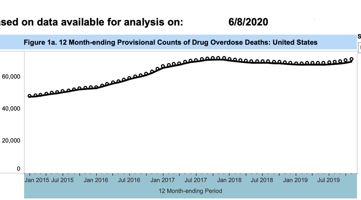 2/Opioid Rx's matter, still. But AMA states we now face an "unprecedented, multi-factorial more dangerous" crisis that can't be fully fixed through a "prescription opioid-myopic lens"- YES: provisional OD #'s show that in 2019 we REVERSED the progress of 2018. Lets rethink.