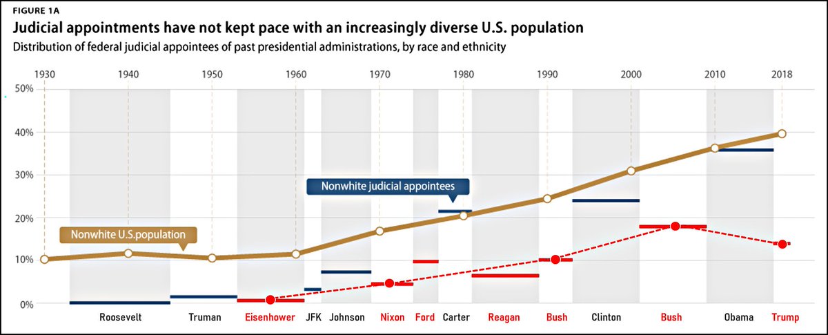 PROBLEM COURT Vast majority of judges at all levels and in all jurisdictions are white and getting whiter.  Appoint more minority judges. See