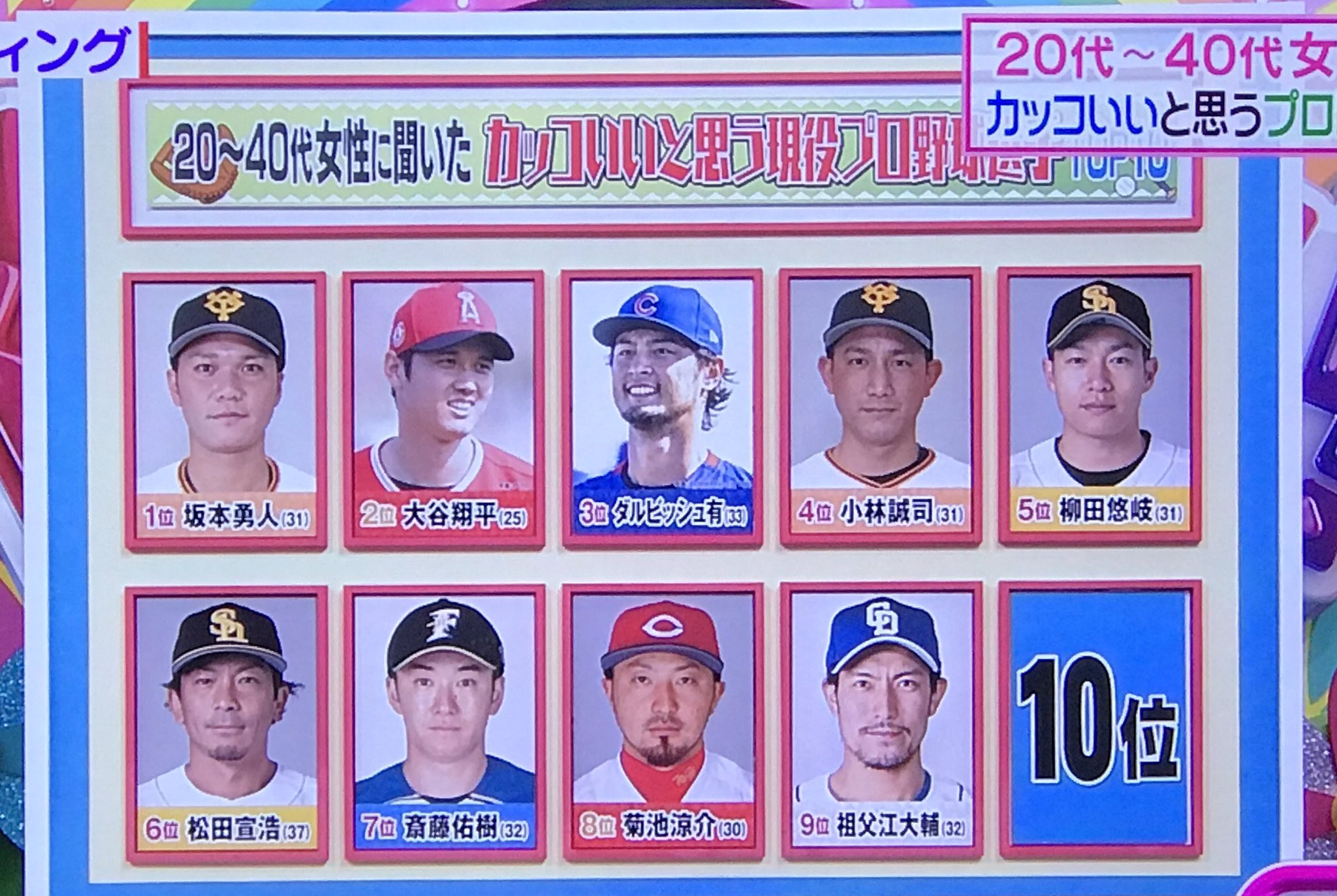 まり ドラゴンズ ヒルナンデスのイケメン野球選手ランキングにキャラメル王子www 岡田きょんを抑えての9位 T Co L7usbopbvp Twitter まり ドラゴンズ ヒルナンデスのイケメン野球選手ランキングにキャラメル王子www 岡田きょんを抑えての9位 T Co L7usbopbvp Twitter