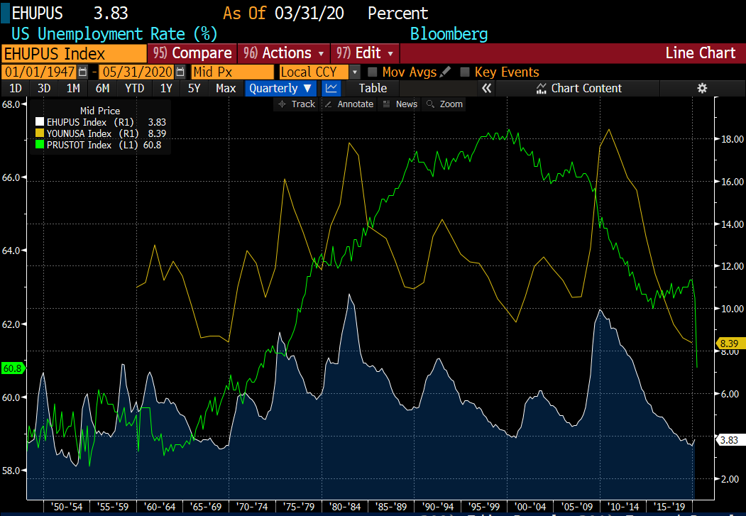 They would find the most unfavorable labor market since 1980s & the unemployment rate was persistently high from 2008 to 2014 that was above 6% & more importantly peaked at 10%. Youth unemployment of course was much higher. U should this: US labor participation rate FELL sharply