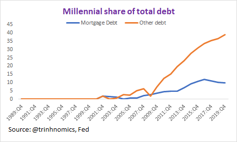 Let's take the year I finished grad school in 2010 (went to Johns Hopkins University & UCLA for undergrad). Oldest millennial would be 29. Your share of non-mortgage debt was already 12.6% of total in 2010 so u have a lot of debt relative to income just starting out. So?