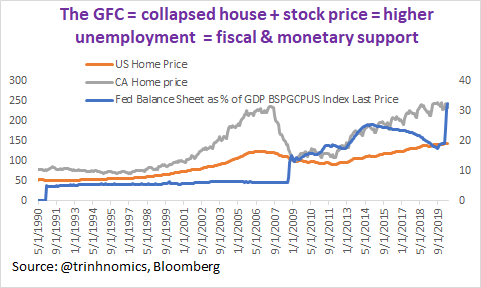 If u are the oldest millennial, this happened while u're working. And if u are younger, u're about the enter the workforce with:Student loan + consumer debt + high unemployment + collapsed asset prices that about to be stimulated by low interest rates, fiscal programs & QE.