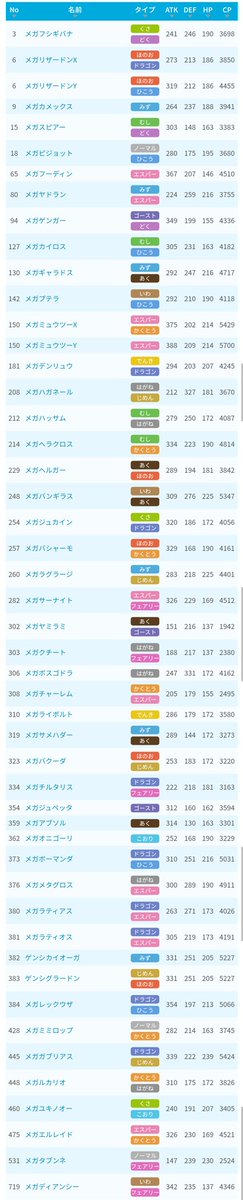 ポケモンgo攻略 みんポケ در توییتر ポケモン図鑑にメガシンカ ゲンシカイキのcp 種族値 予想値 を反映しました T Co Woqlb9hv5b ポケモンgo