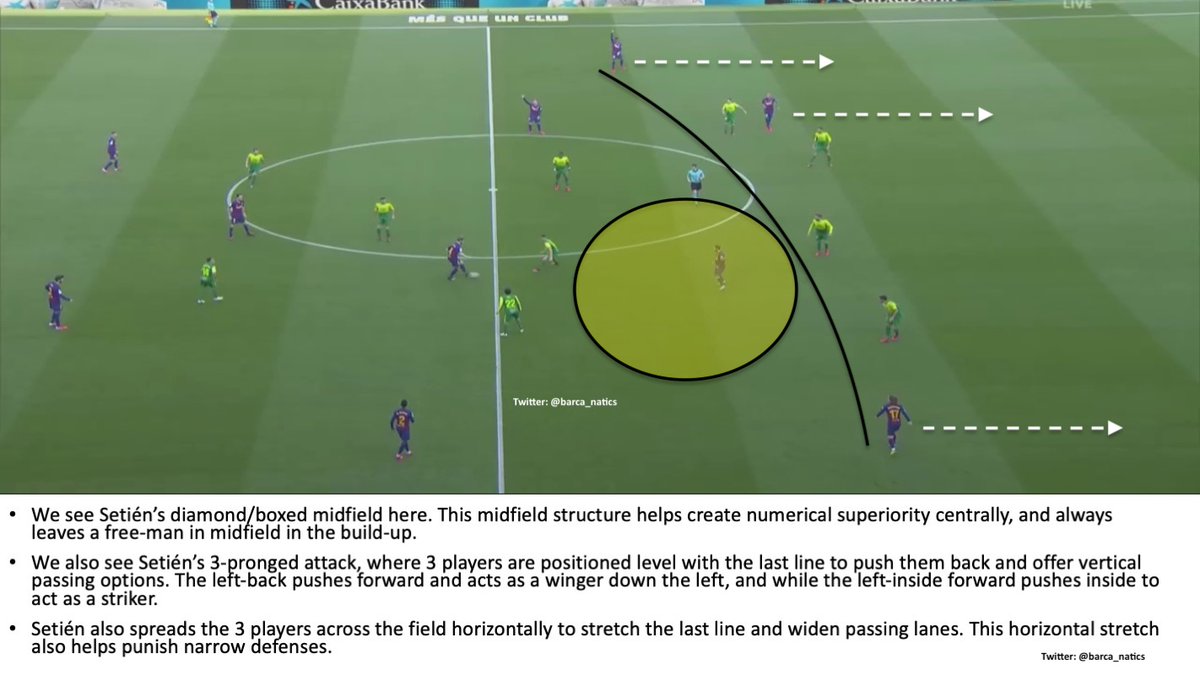 No matter which setup Setién uses, he always attempts to:- 1) create a diamond/box midfield to create a freeman between the lines. 2) Position 3 players level with the opponent's last-line to push the defense back, and positions them across the pitch for horizontal stretching
