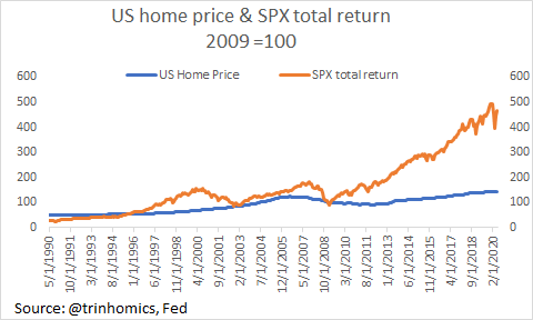 Evolution of HARD asset (home price) & financial asset (SPX total return).If price in 2009 = 100, which is the bottom of the market & a very good entry level for those willing to take the risk & have cash, key caveats that Millennials do not qualify, then SPX = 468Home =144